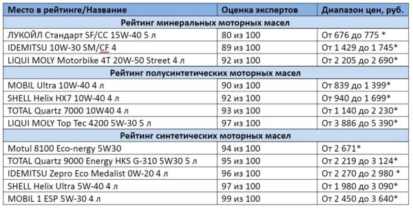 Лучшие масла по отдельным категориям