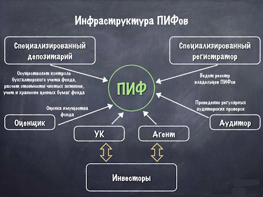 Инфраструктура паевого инвестиционного фонда