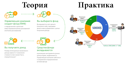 Как инвестируют в ПИФ